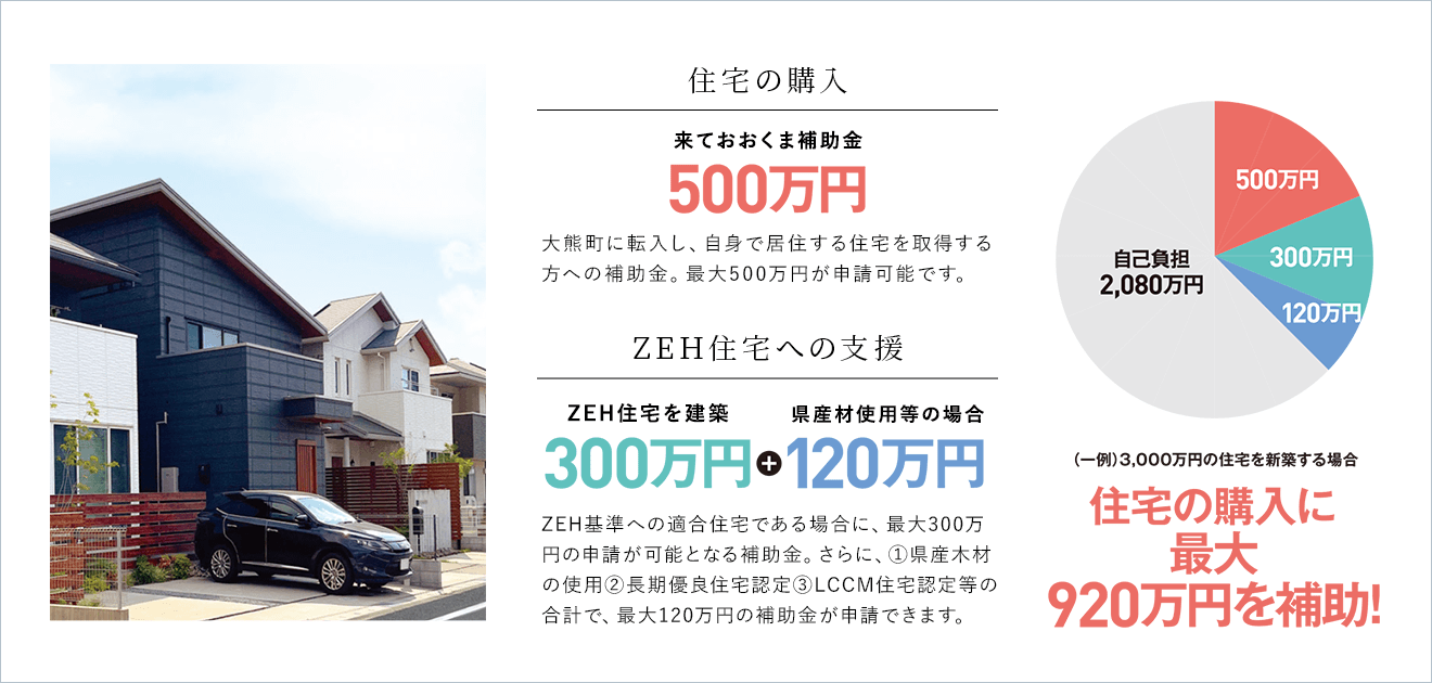 住宅の購入に最大920万円