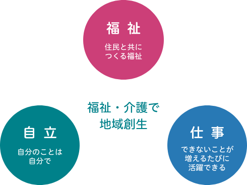 福祉・介護で地域創生