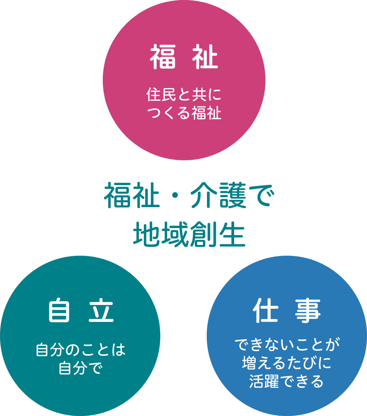 福祉・介護で地域創生