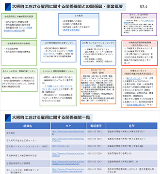 大熊町における雇用に関する関係機関一覧の画像