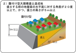 2　盛土前の地盤面が勾配20度以上 かつ盛土高さ5m以上の腹付け型