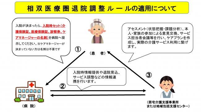 退院調整ルール