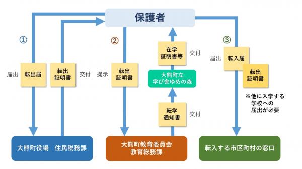 転出届説明画像