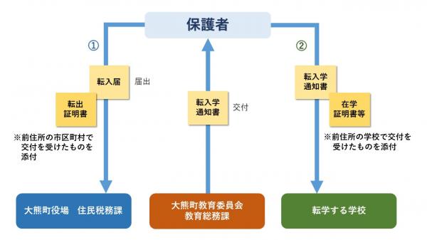 転学届説明画像