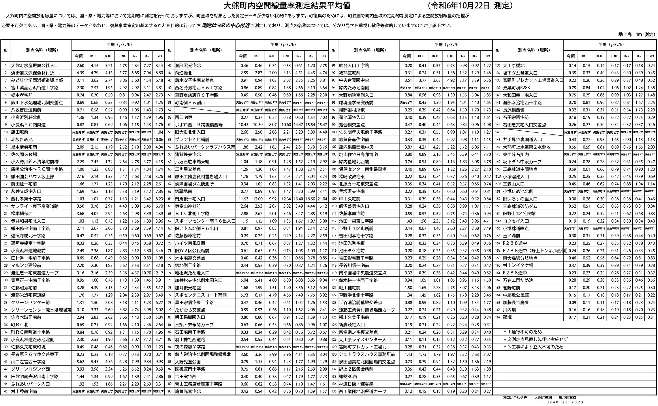 10月22日測定結果表
