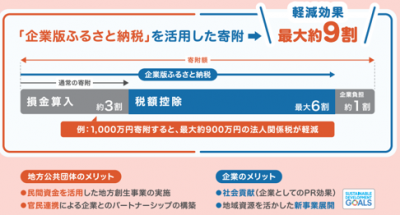 企業版ふるさと納税制度の概要（出展：内閣府「企業版ふるさと納税リーフレット」