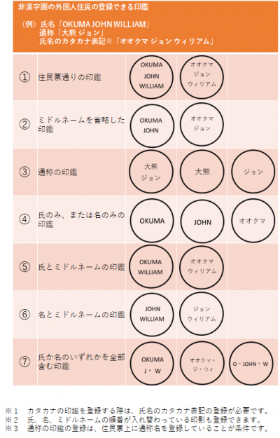非漢字圏の外国人住民の登録できる印鑑