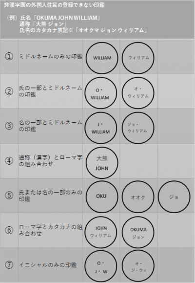 非漢字圏の外国人住民の登録できない印鑑