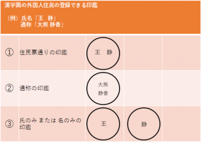 漢字圏の外国人住民の登録できる印鑑