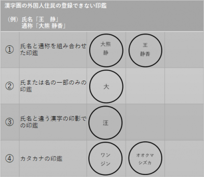 漢字圏の外国人住民の登録できない印鑑