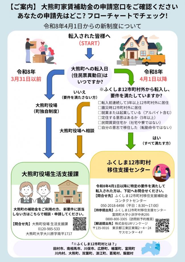 申請窓口フローチャート