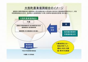 大熊町農業復興組合のイメージ図