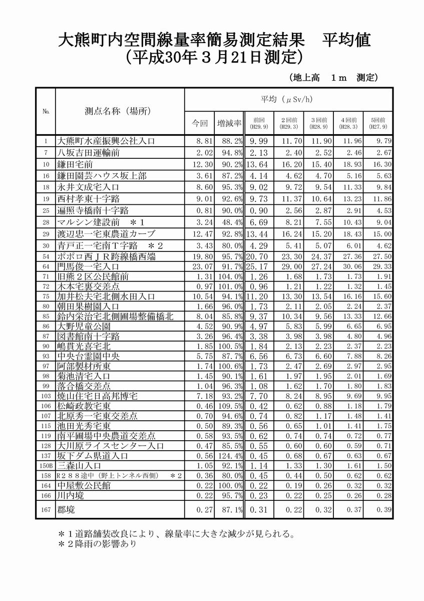 平成30年3月21日測定結果表