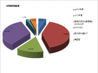 年間積算線量の回答円グラフ