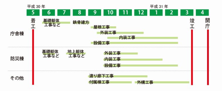 新庁舎工程表